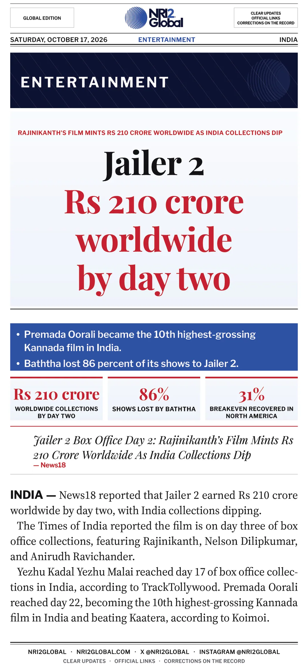 Jailer 2 mints Rs 210 crore worldwide by day two