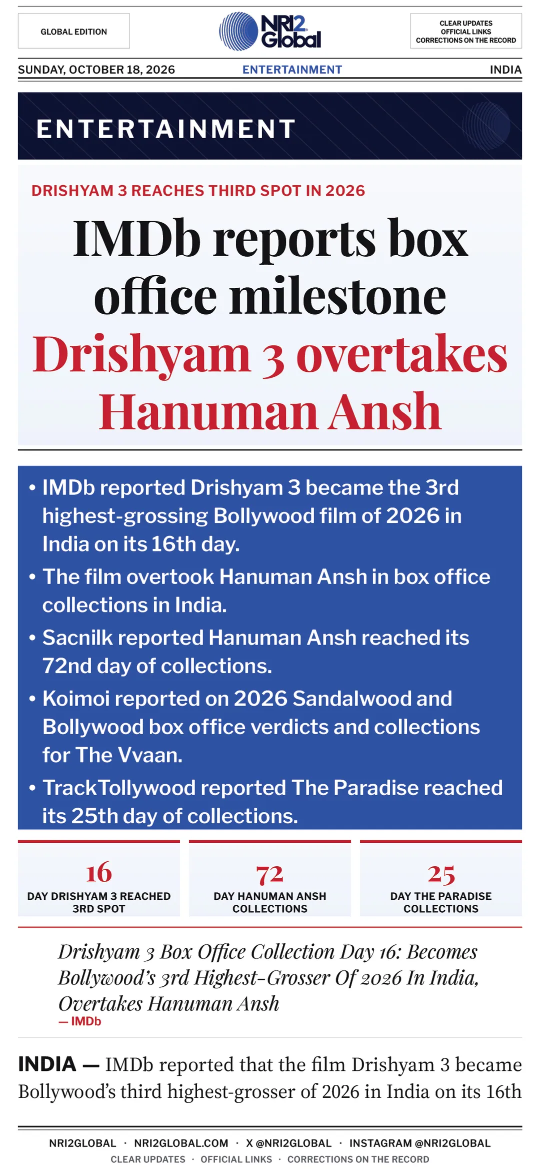 IMDb: Drishyam 3 becomes 3rd top Bollywood grosser in 2026