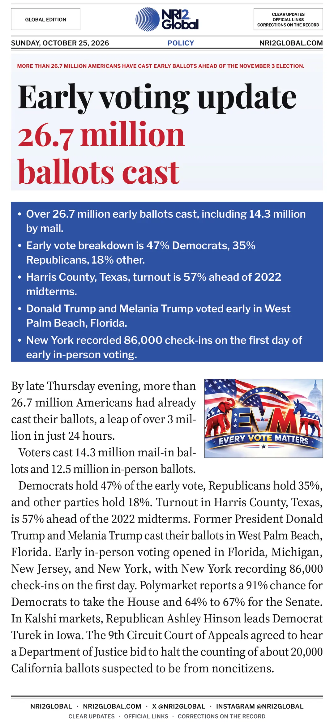 US early voting reaches 26.7 million ahead of November 3